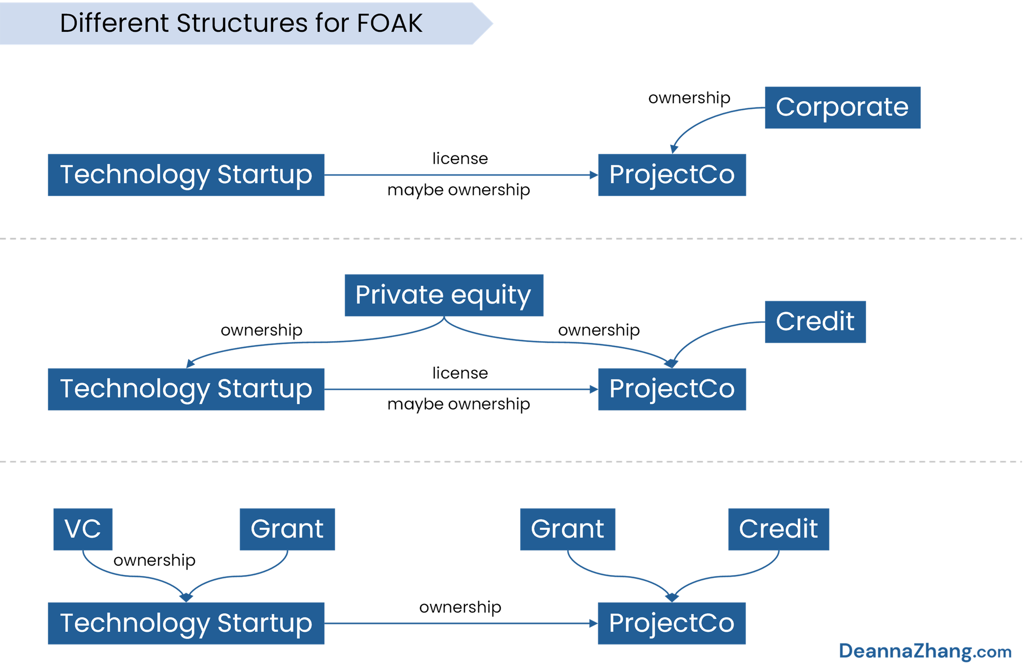Different Structures for FOAK
