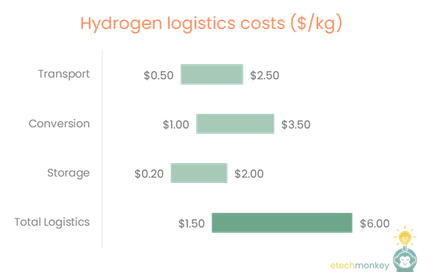 Hydrogen logistics Pt 1: current costs and (guessing) market size