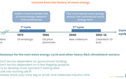 Wave energy pt 1: lessons for climatetech
