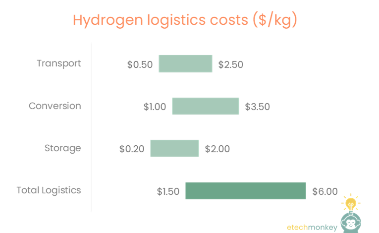 Hydrogen logistics Pt 1: current costs and (guessing) market size