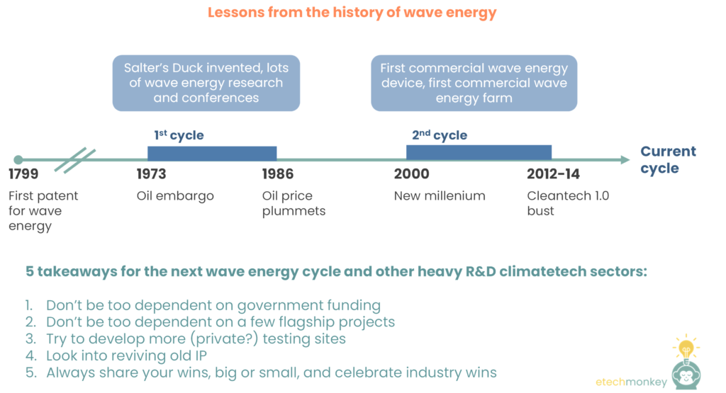 Wave energy pt 1: lessons for climatetech