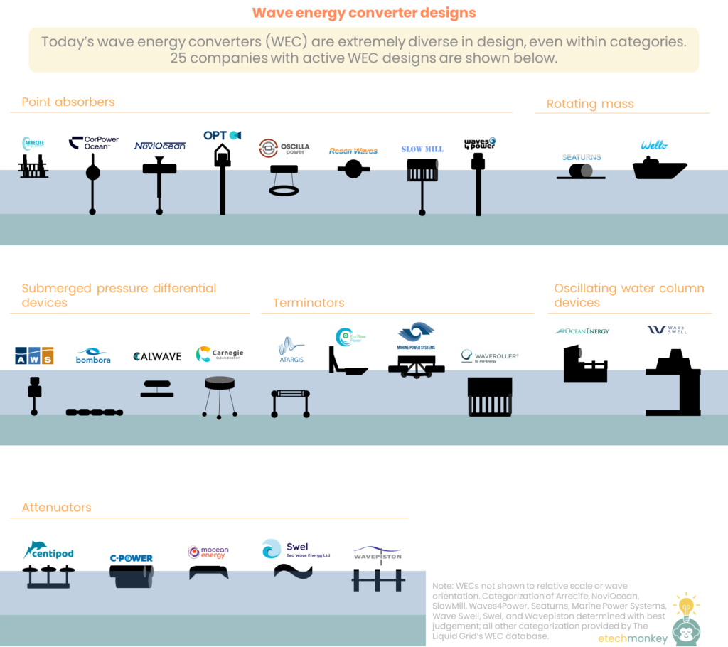 Wave energy pt 2: the wild world of wave energy converters